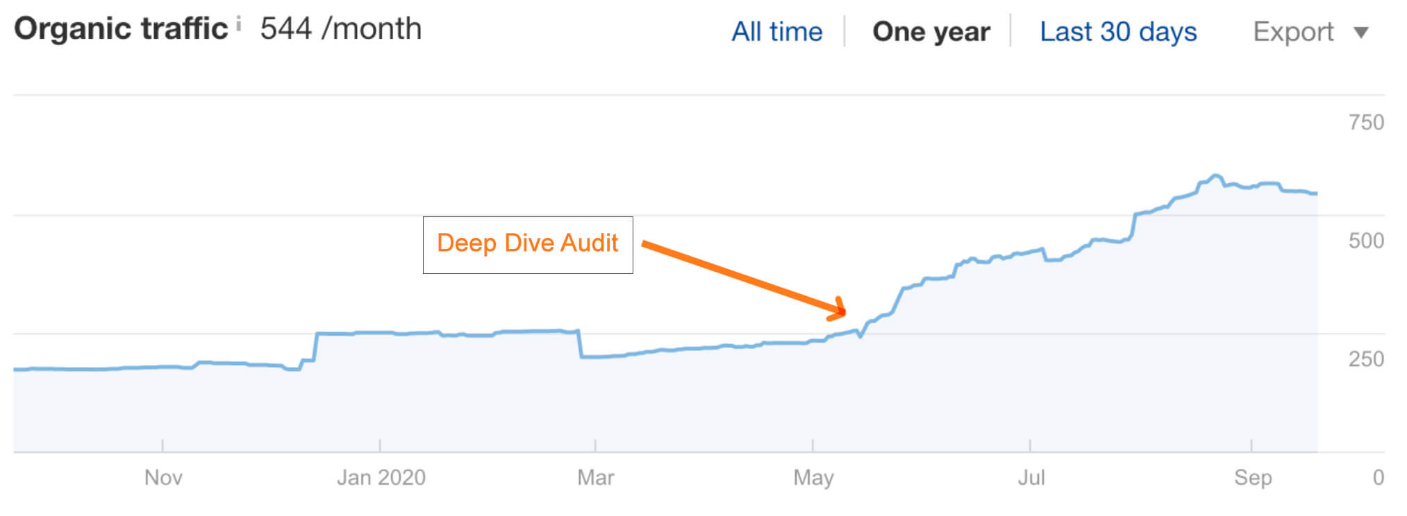 deep dive audit